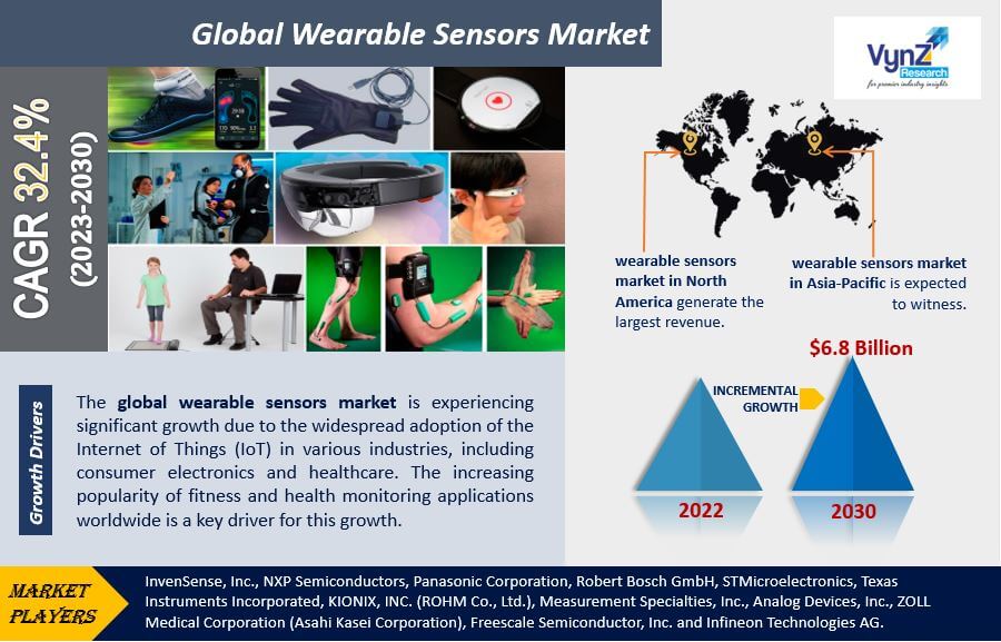 Wearable Sensors Market Highlights
