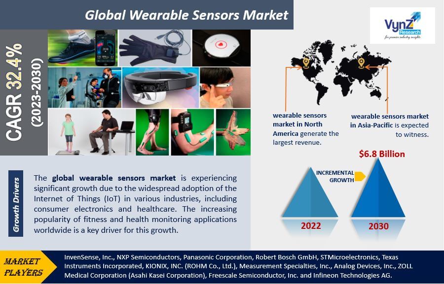 Wearable Sensors Market Highlights