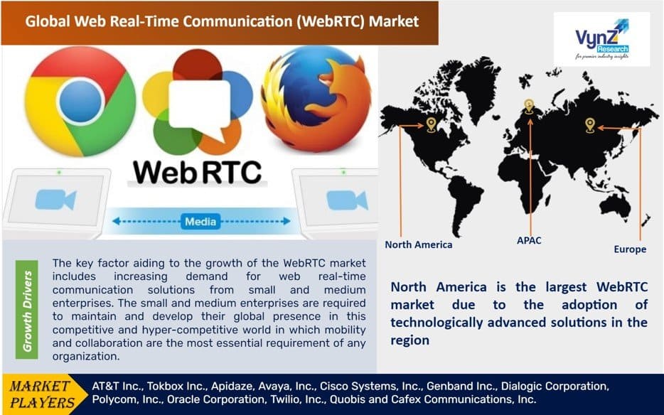 Web Real-Time Communication (WebRTC) Market