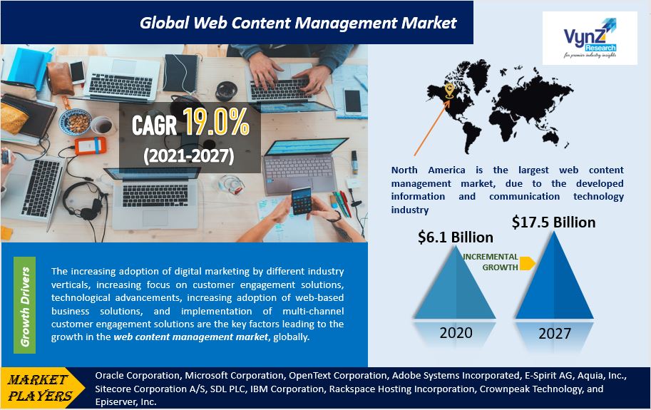 Web Content Management Market Highlights