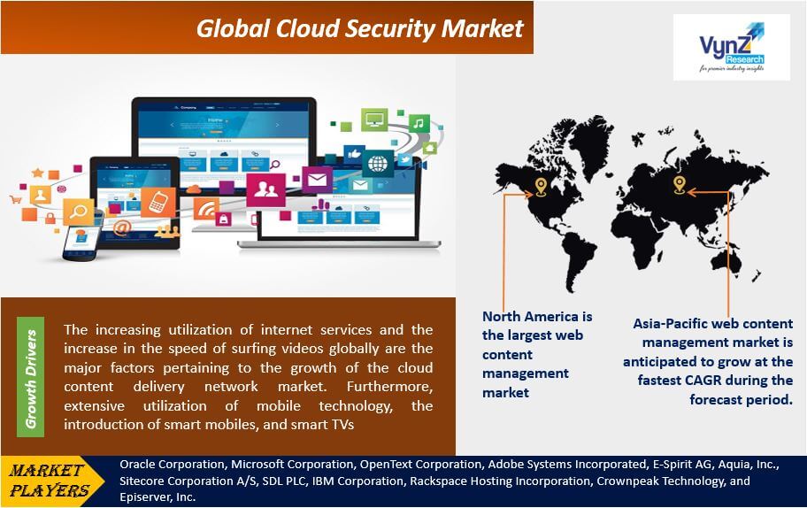 Web Content Management Market Highlights