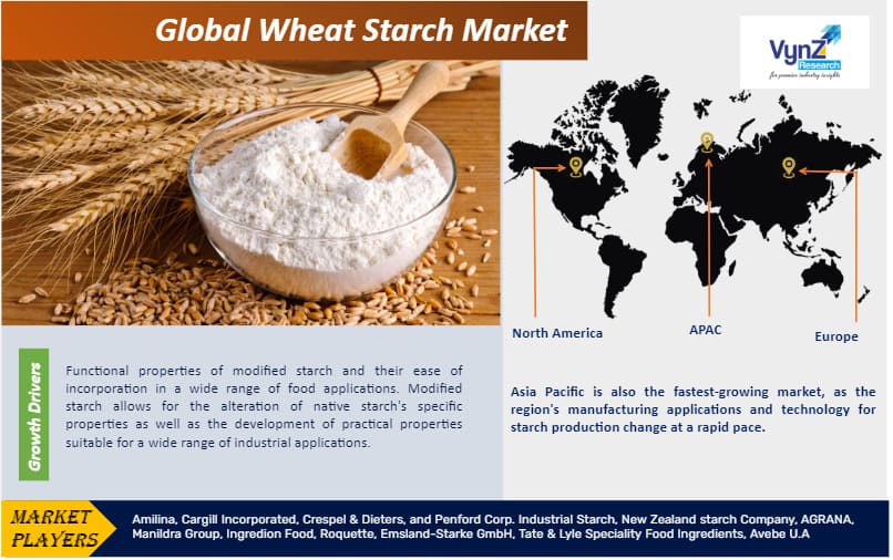 Wheat Starch Market