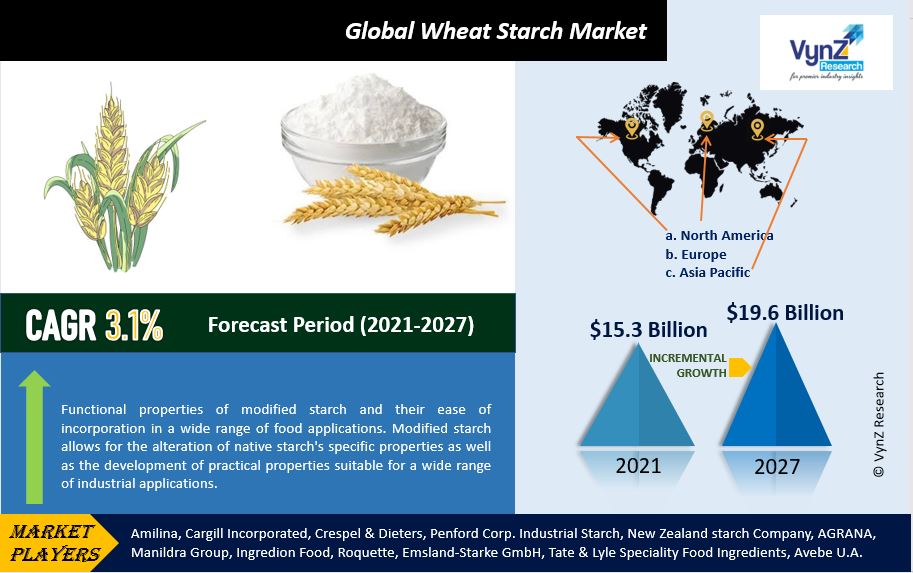 Wheat Starch Market Highlights