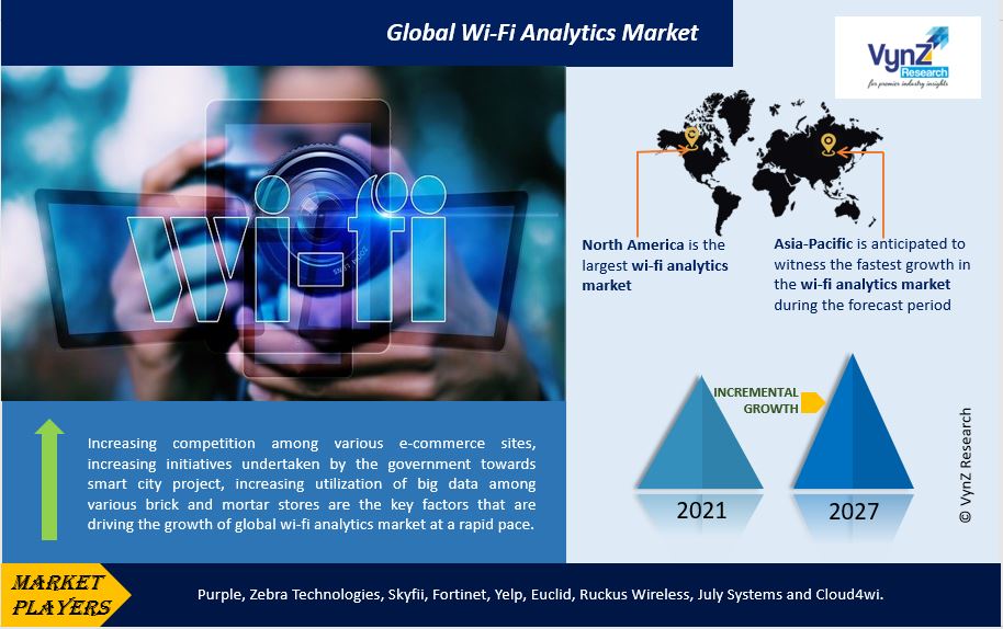 Wi-Fi Analytics Market Highlights