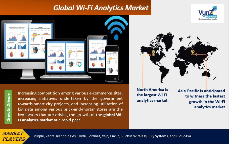 Wi-Fi Analytics Market Highlights