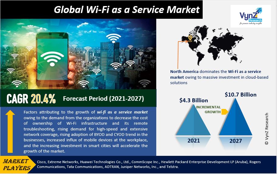 Wi-Fi as a Service Market Highlights
