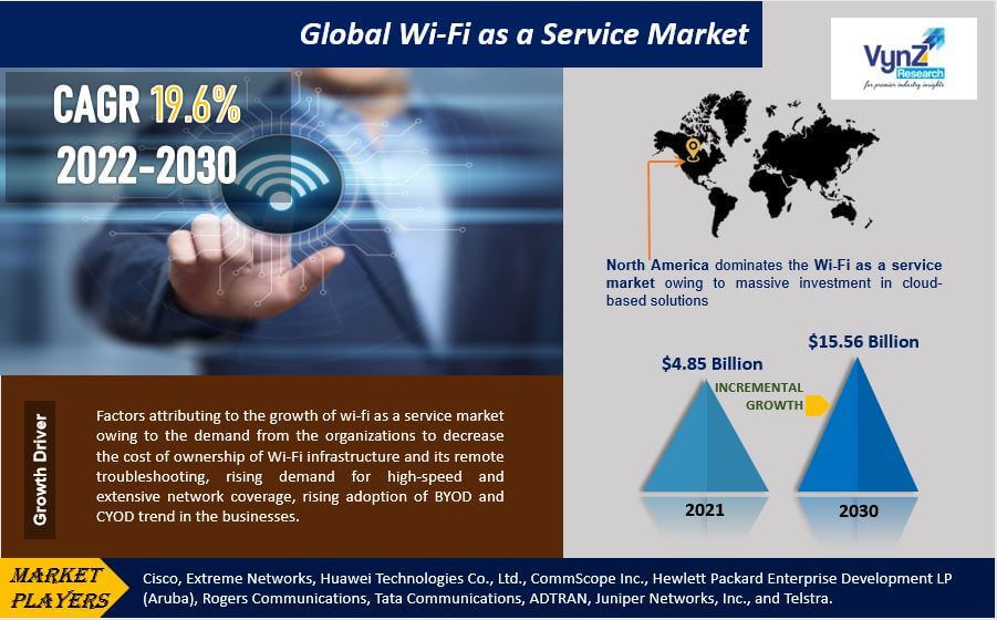 Wi-Fi as a Service Market Highlights