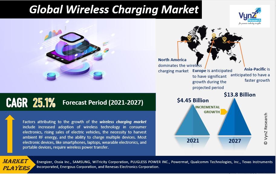 Wireless Charging Market Highlights
