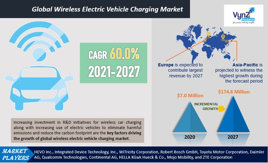 Wireless Electric Vehicle Charging Market Size Grow 174.6 Mn by 2030