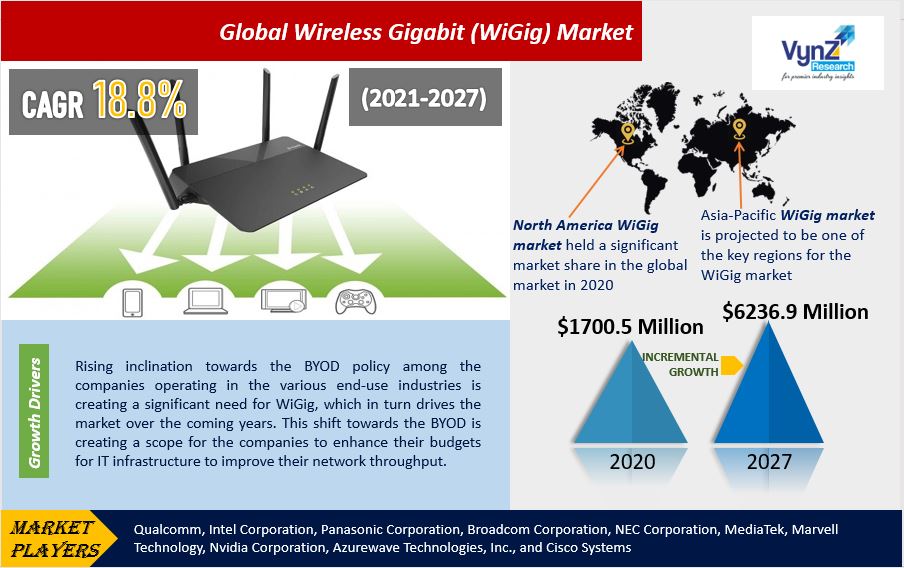 Wireless Gigabit Market Highlights