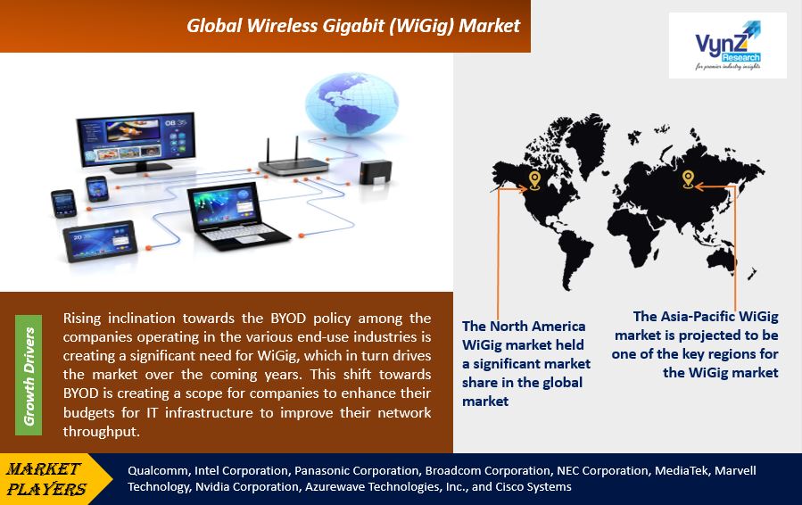 Wireless Gigabit (WiGig) Market Highlights