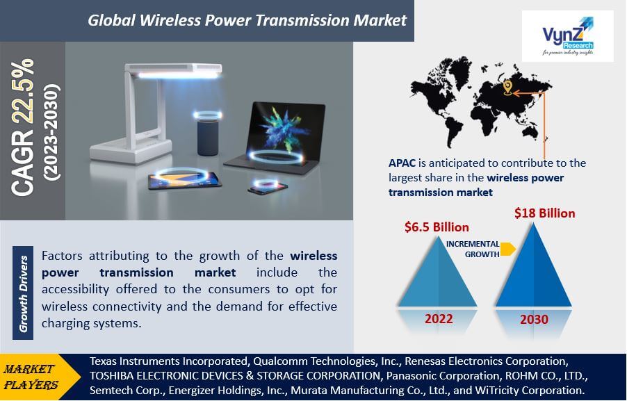 Wireless Power Transmission Market Highlights