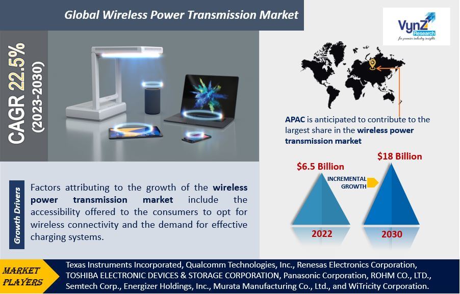 Wireless Power Transmission Market Highlights