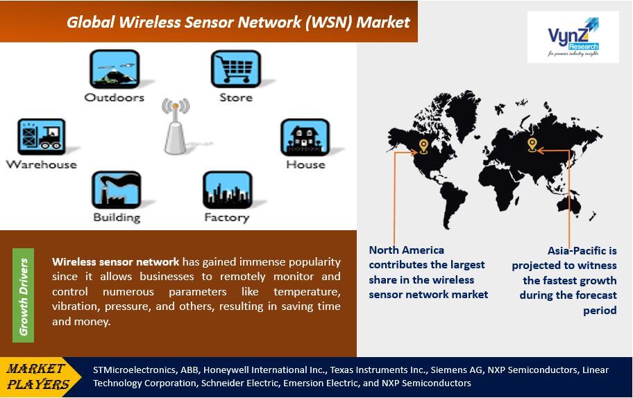 Wireless Sensor Network (WSN) Market Highlights