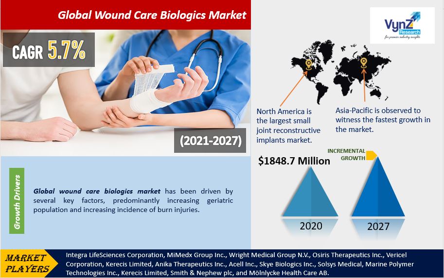 Wound Care Biologics Market Highlights