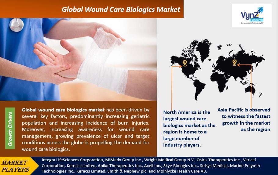 Wound Care Biologics Market Highlights