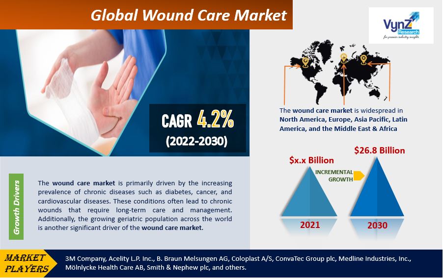 Wound Care Market Highlights
