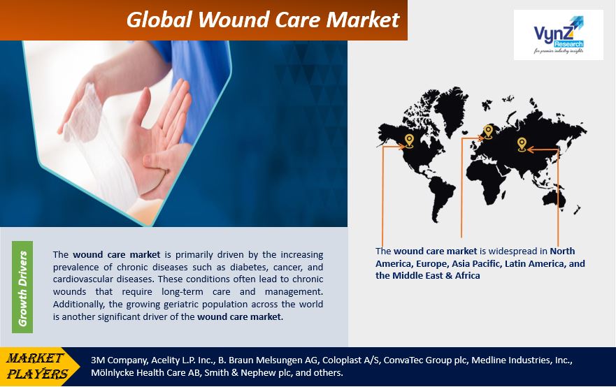 Wound Care Market Highlights