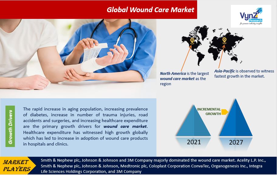 Wound Care Market Highlights