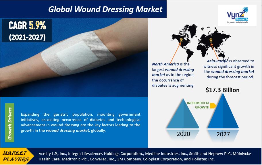 Wound Dressing Market Highlights