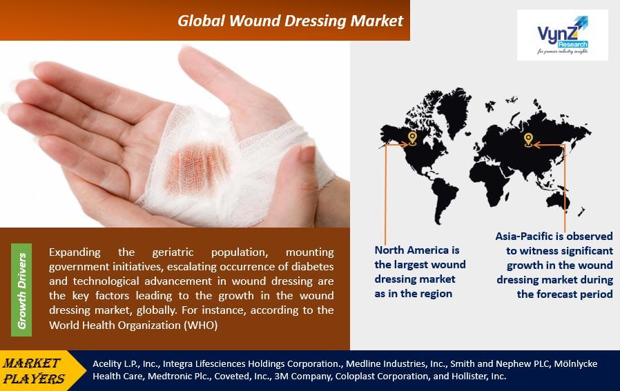 Wound Dressing Market Highlights