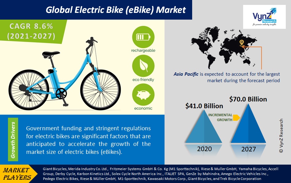 eBike Market Highlights