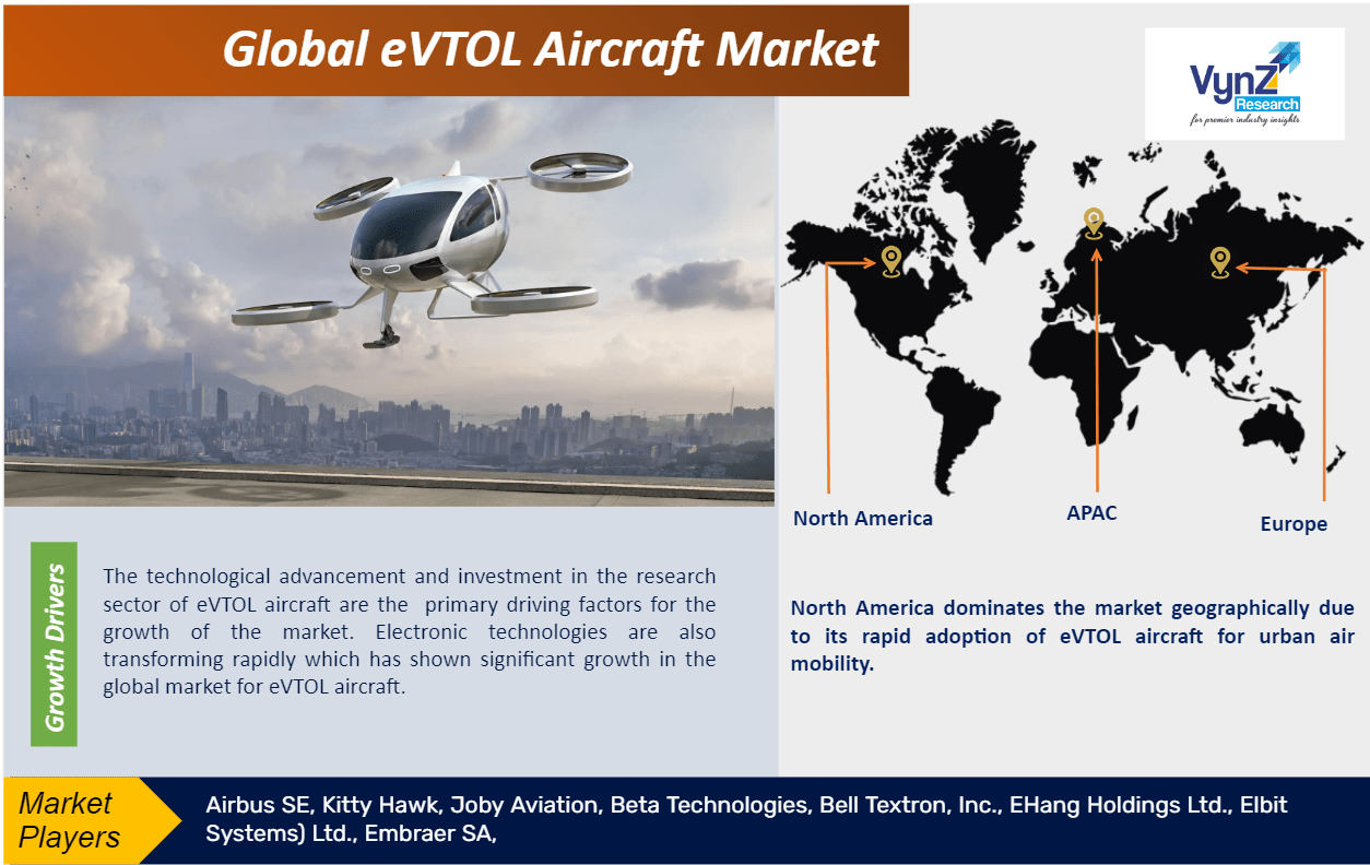 eVTOL Aircraft Market