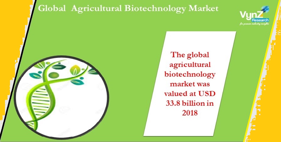 Agricultural Biotechnology Market Highlights Agricultural Biotechnology Market Highlights