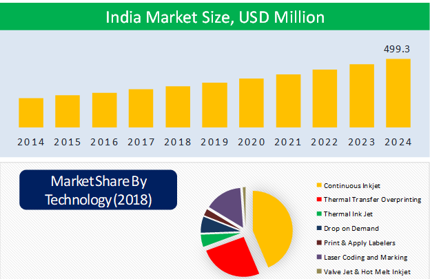 India Coding and Marking Systems Market