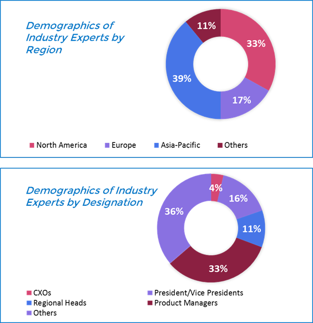 Biobanking Market Analysis