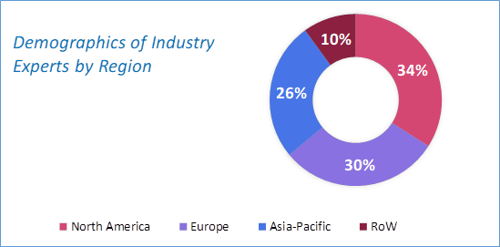 Managed Security Services Market Size