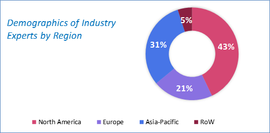 Automotive Airbag Market Size