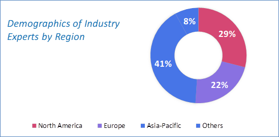 Chitosan Market Size