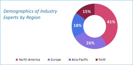 Medical Ventilator Market Size