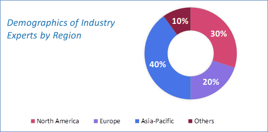 Digital Surgery Technologies Market Size