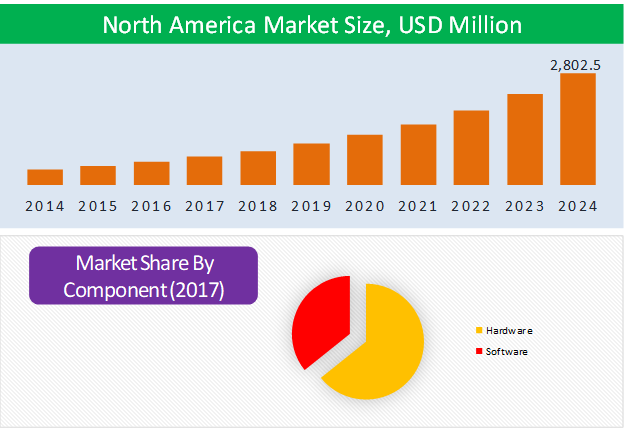 North America Vertical Farming Market