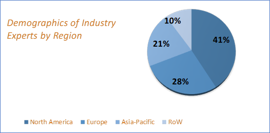 Soil Testing Equipment Market Size