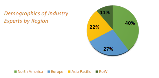 eClinical Solutions Market Size