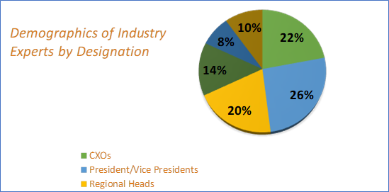 eClinical Solutions Market Share