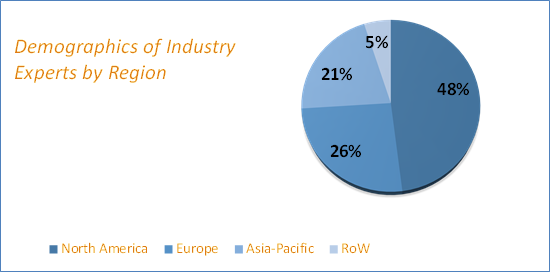 Revenue Assurance Market Size