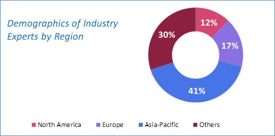 Smartwatch Market Size