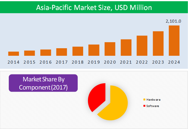 Asia-Pacific Vertical Farming Market