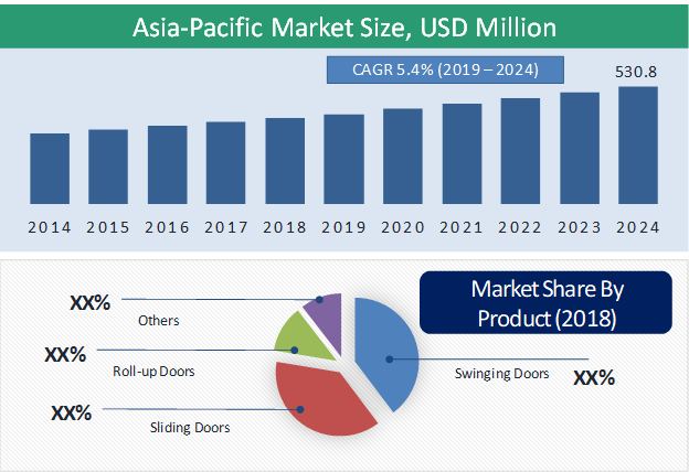 Asia-Pacific Cleanroom Doors Market Highlight
