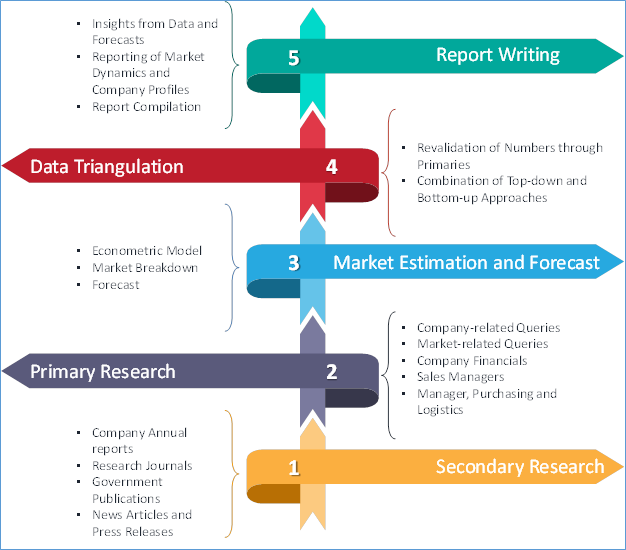 Laser Technology Market Research Phases