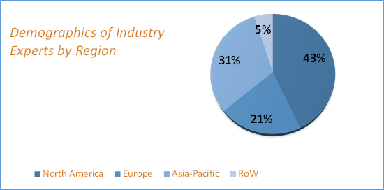 Inductor Market Size