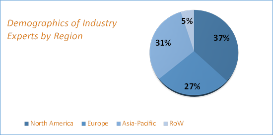 Smart Factory Market Research Size