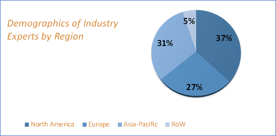 TIC Market for Aerospace & Aviation Industry Size