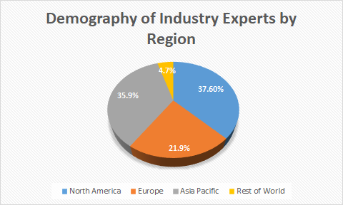 Omega-3 Market Size