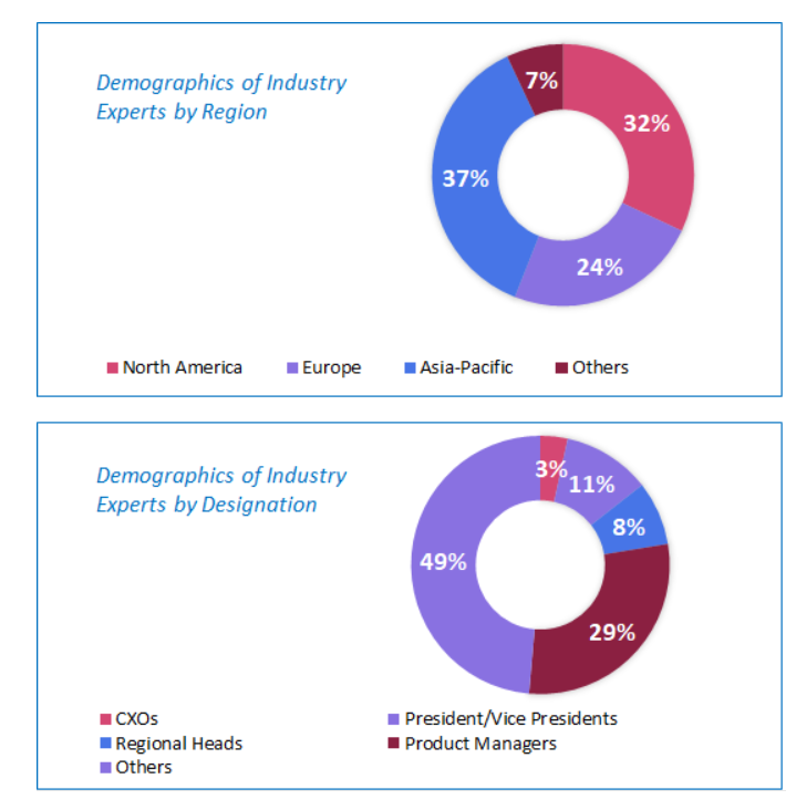 Smart Retail Market Size and Analysis