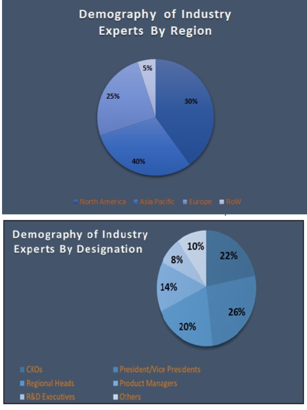 Servo Motors and Drive Market Size and Market Analysis